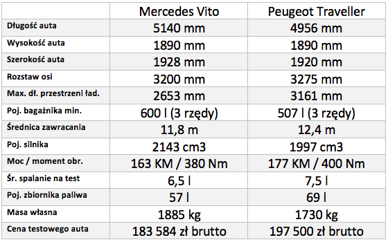 Peugeot Traveller vs Meredes-Benz Vito Tourer - test vanów osobowych