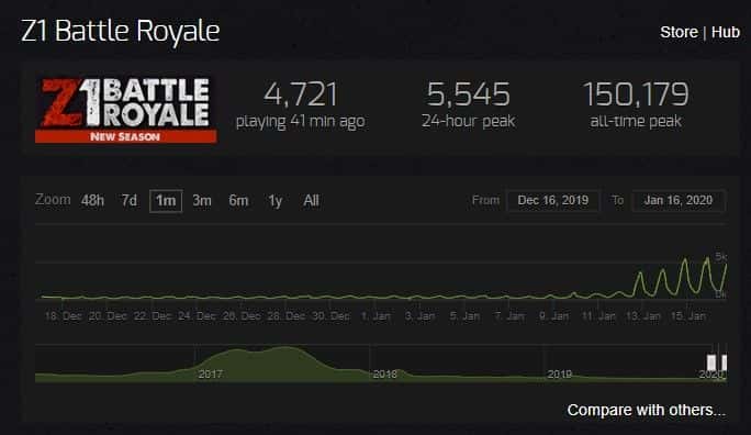Z1 Battle Royale nagle zaczyna zyskiwać na popularności!