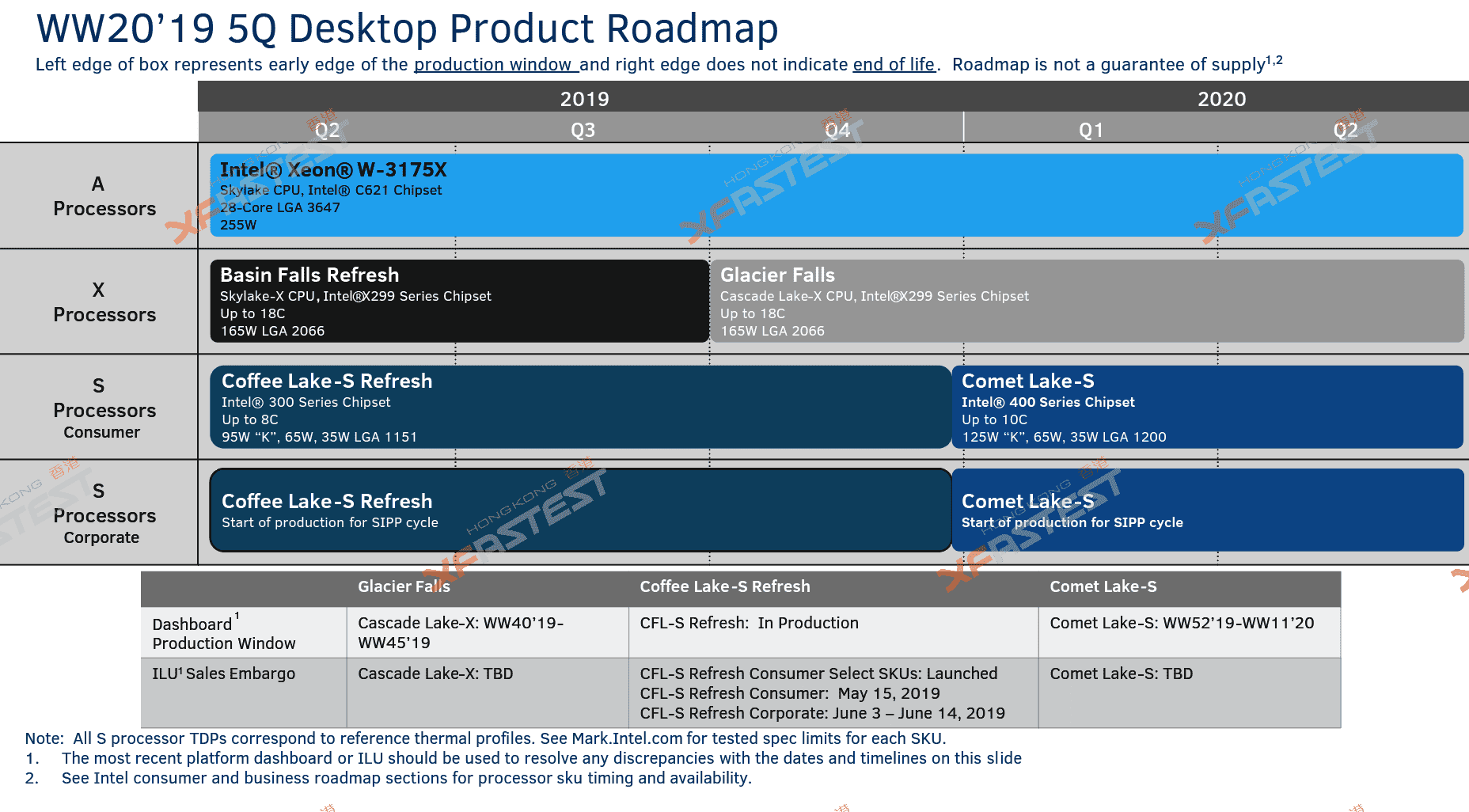 Nowa podstawka dla procesorów Intel Comet Lake-S