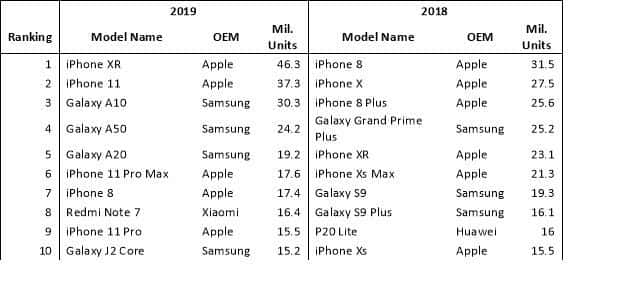 iPhone XR to najlepiej sprzedający się telefon w 2019
