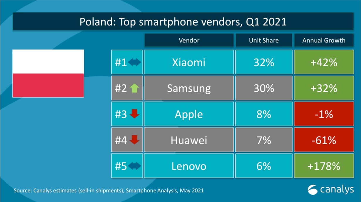 Xiaomi bez konkurencji w Polsce. Smartfony producenta są niezwykle popularne