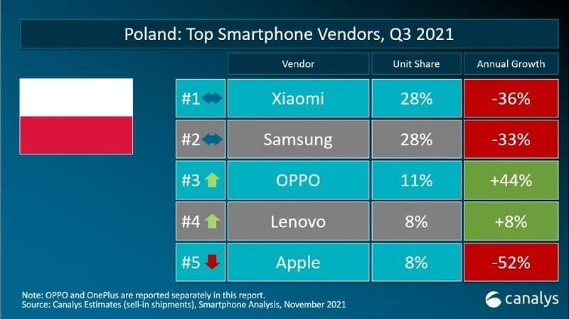smartfony polska 3Q