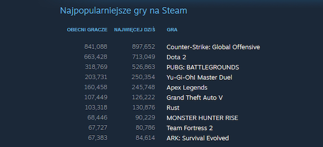 steam najpopularniejsze gry