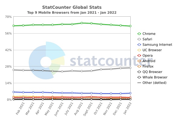 Google Chrome najpopularniejszą przeglądarką na świecie! Deklasacja!