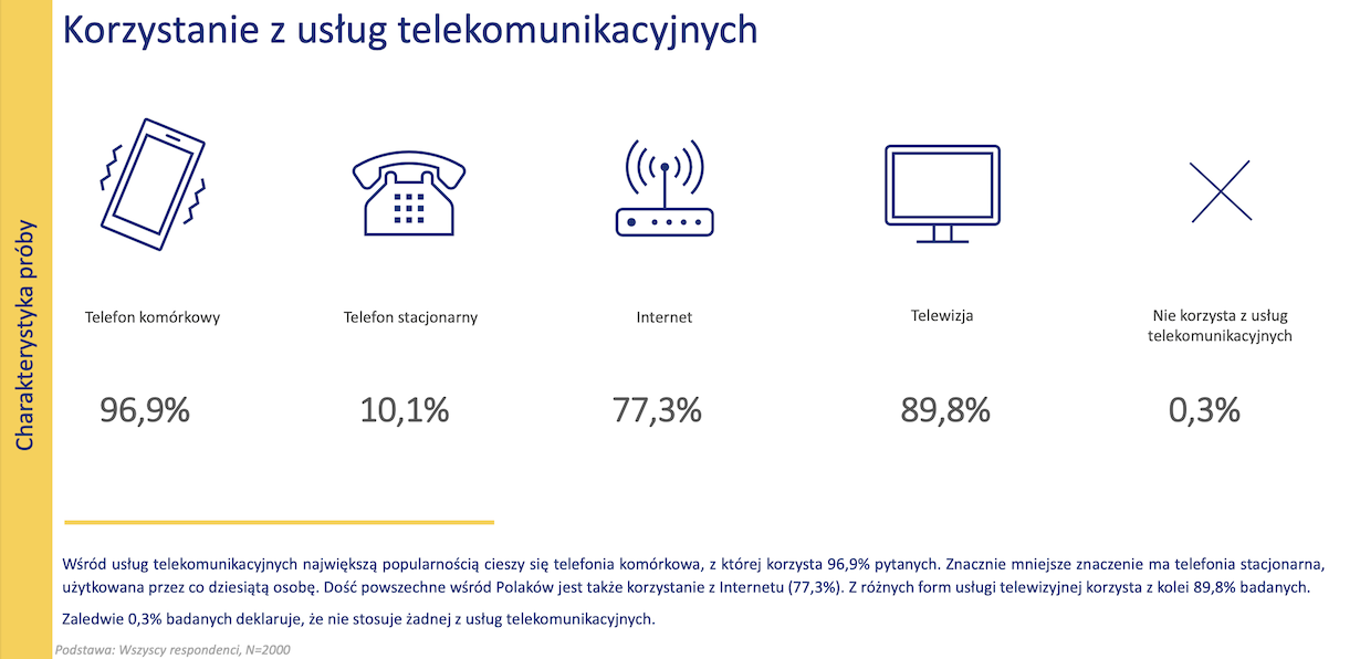 Ile płacimy za usługi telekomunikacyjne?