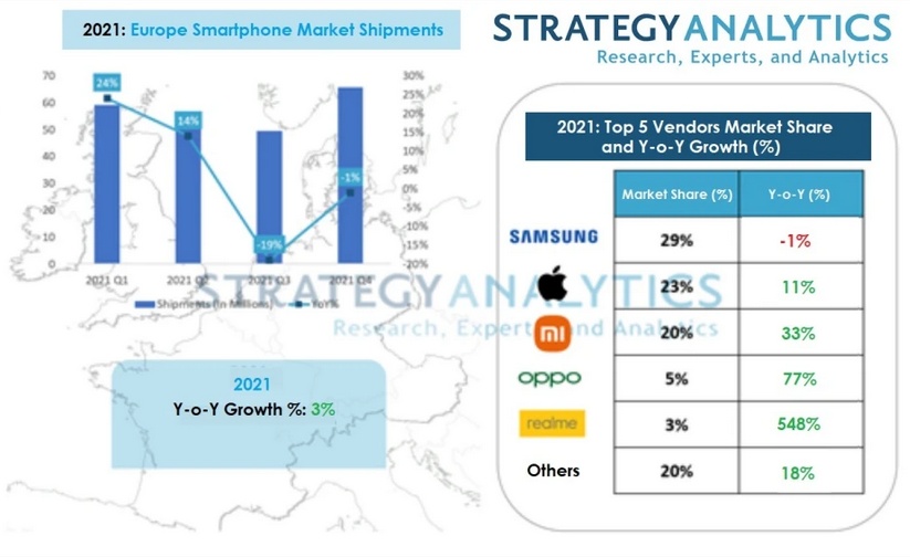 strategy analytics samsung rynek smartfonów