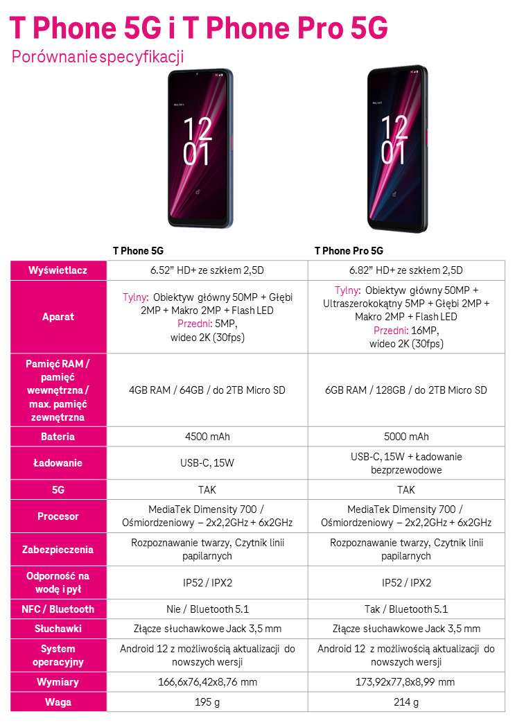 T-mobile wprowadza swoją markę smartfonów z 5G. T Phone 5G