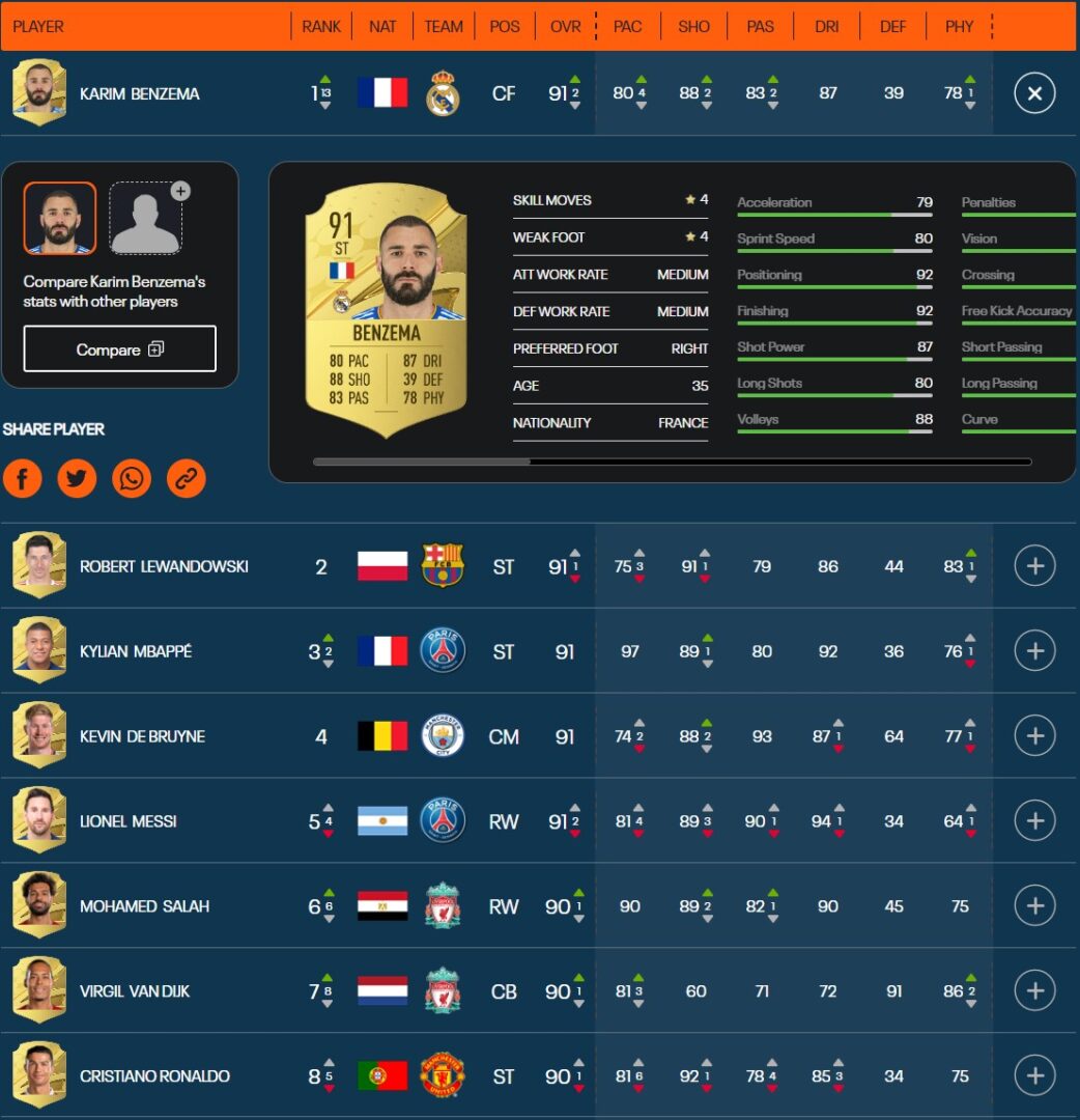 Najlepsi zawodnicy w FIFA 23. Lewandowski lepszy od Ronaldo?