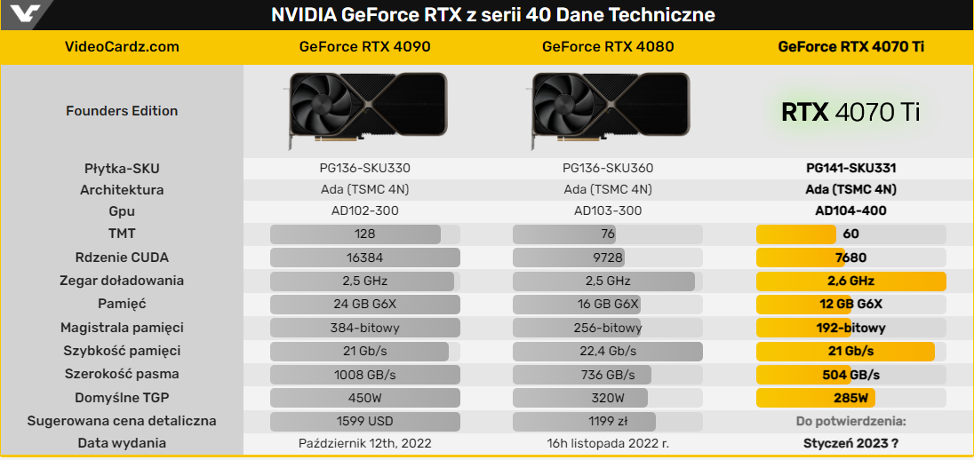 RTX 4070 Ti zastąpi niewypał w postaci RTX 4080 12 GB