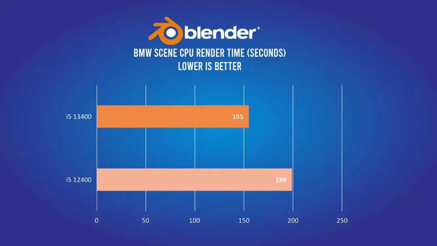 Intel Core i5-13400 ma być wydajniejszy od poprzednika o 30%