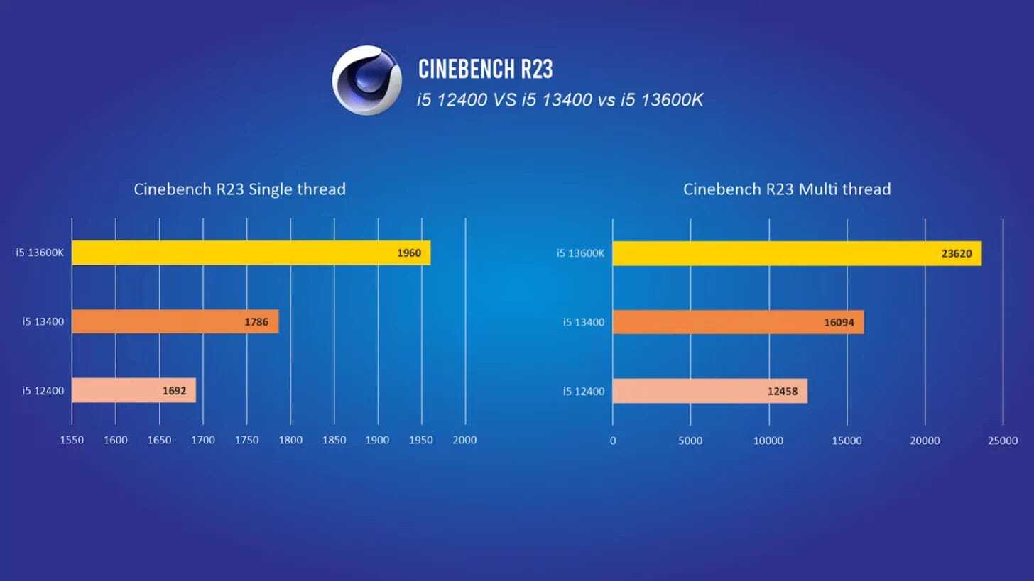 Intel Core i5-13400 ma być wydajniejszy od poprzednika o 30%