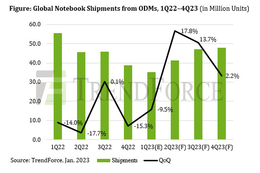 Kryzys na rynku laptopów! Gorzej nie było od 10 lat!