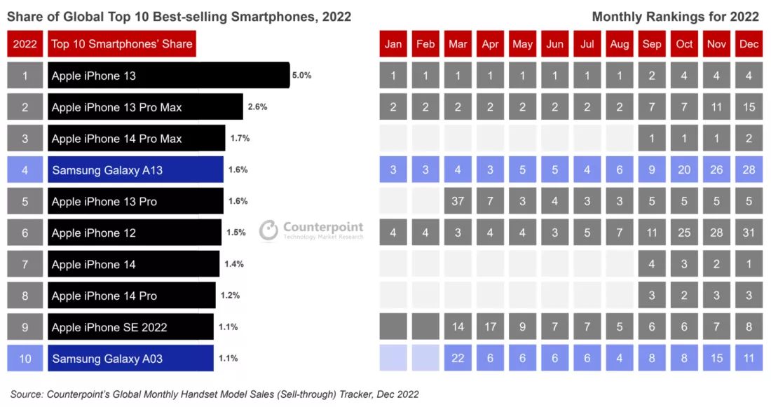 Najpopularniejsze smartfony 2022 roku. Co za dominacja!