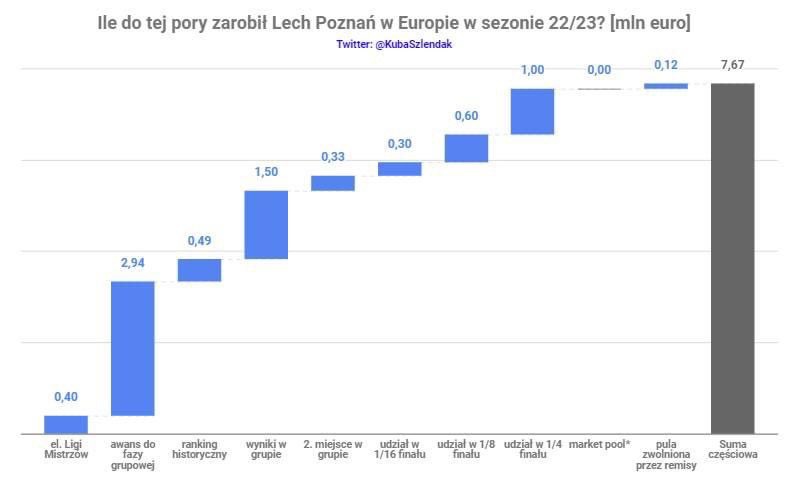Ile zarobił Lech Poznań dzięki grze w Europie? Ogromna kwota!