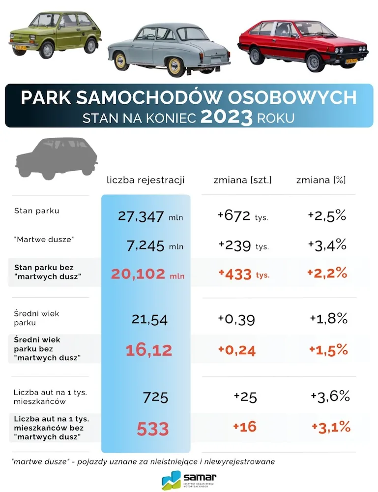 Liczba aut widmo w Polsce jest ogromna. To martwe dusze