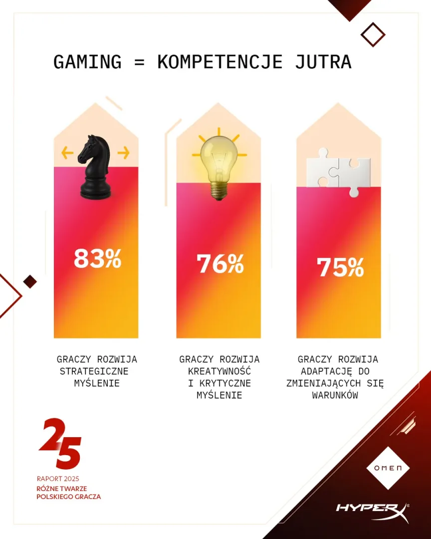 Raport HP 2025 „Różne twarze polskiego gracza 2025. Enter the Game, Enter the Business”