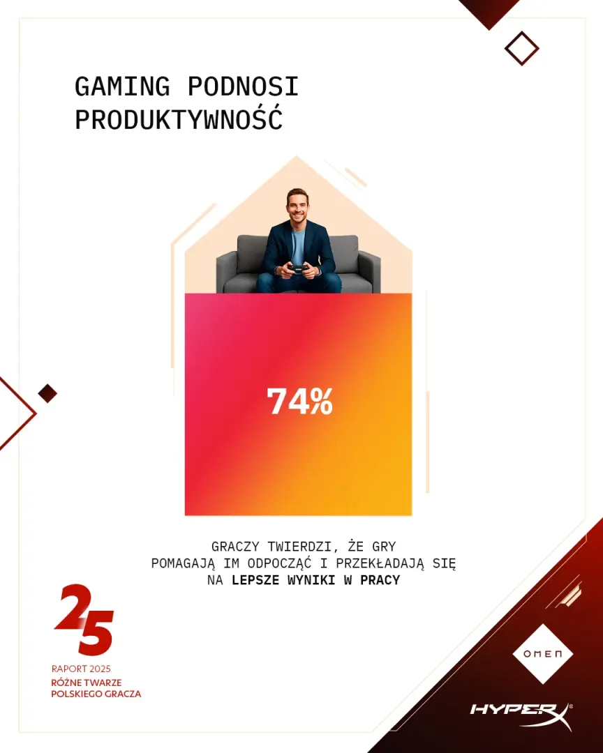 Raport HP 2025 „Różne twarze polskiego gracza 2025. Enter the Game, Enter the Business”
