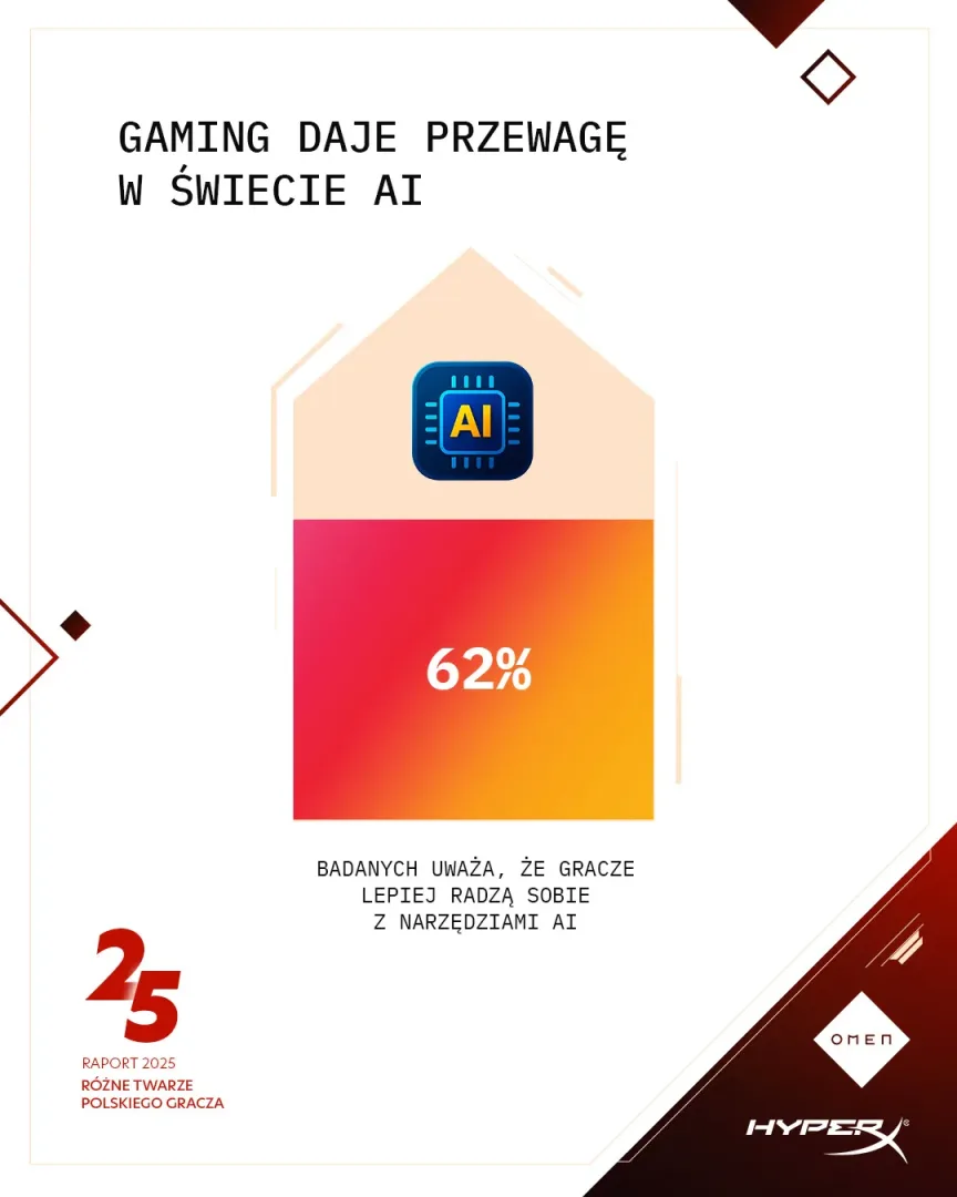 Raport HP 2025 „Różne twarze polskiego gracza 2025. Enter the Game, Enter the Business”