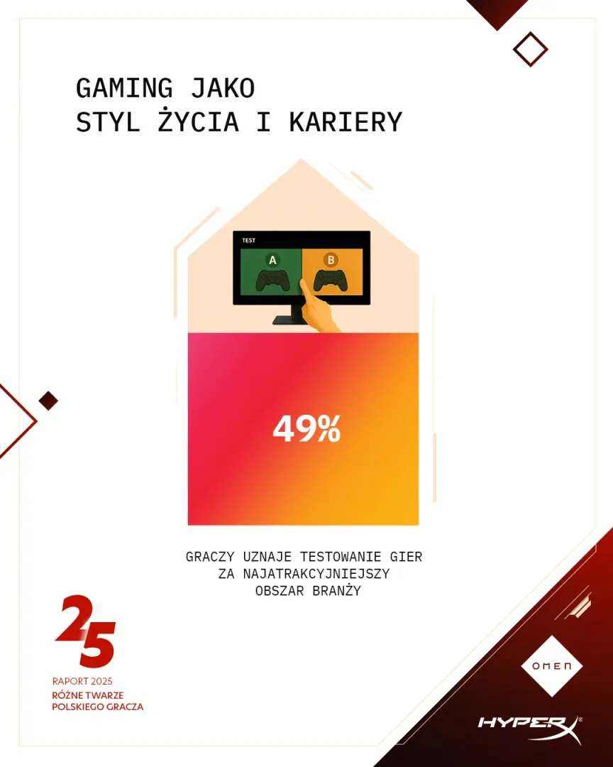 Raport HP 2025 „Różne twarze polskiego gracza 2025. Enter the Game, Enter the Business”