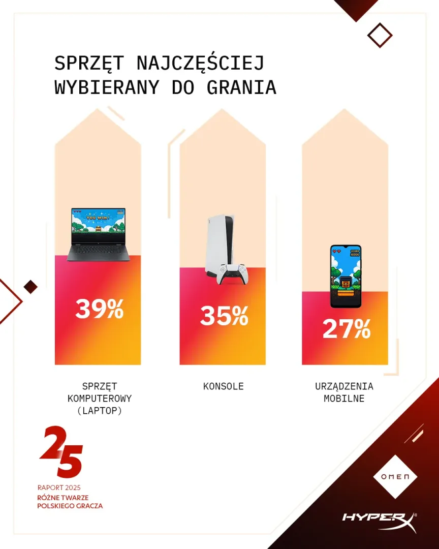 Raport HP 2025 „Różne twarze polskiego gracza 2025. Enter the Game, Enter the Business”