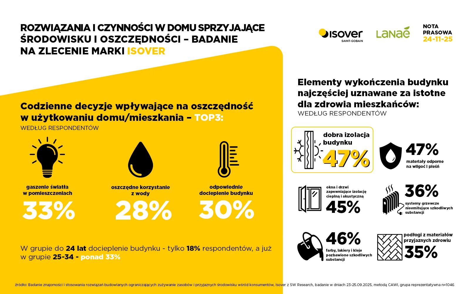 Nowe badanie ISOVER.