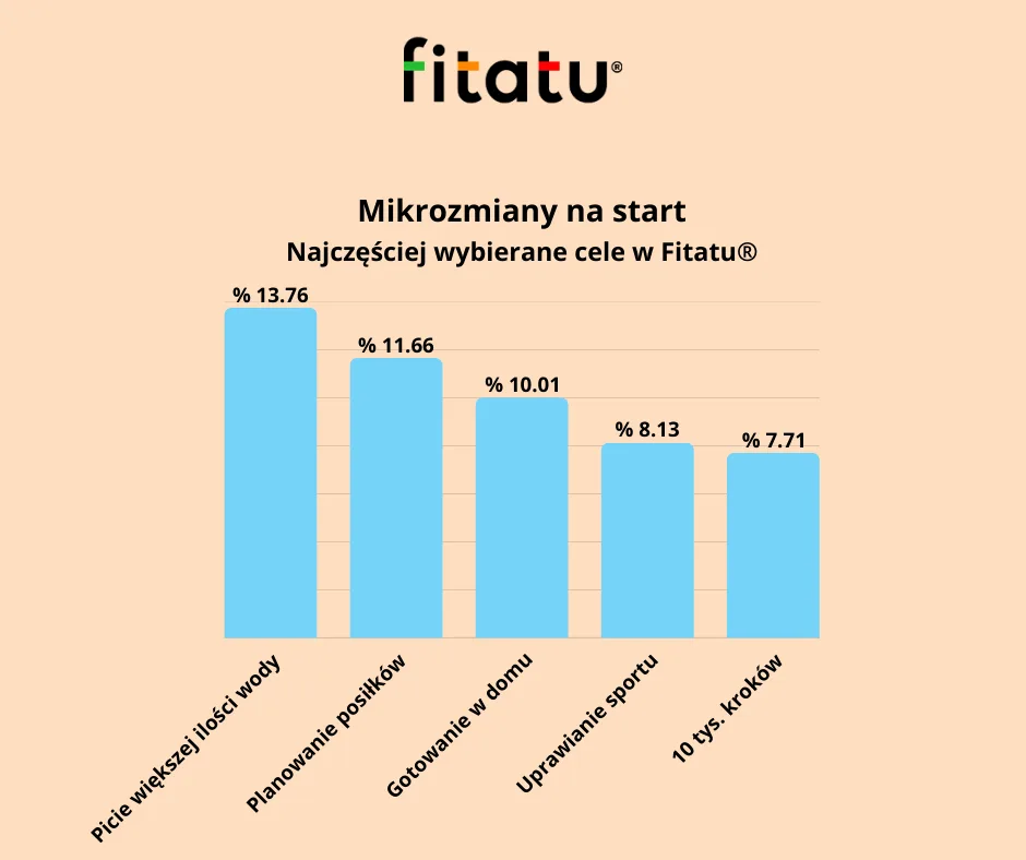 Według aplikacji Fitatu wielu Polaków decyduje się na zmiany jeszcze przed końcem roku.