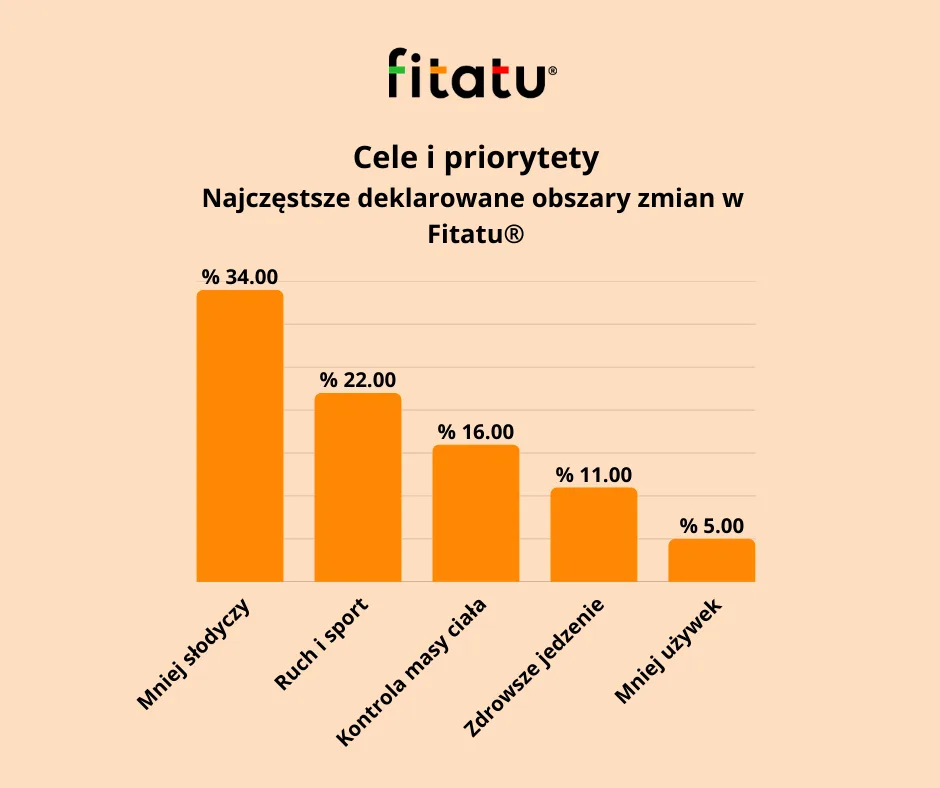 Co zrobić by schudnąć? Wielu Polaków decyduje się na "spokojne" podejście do zmian