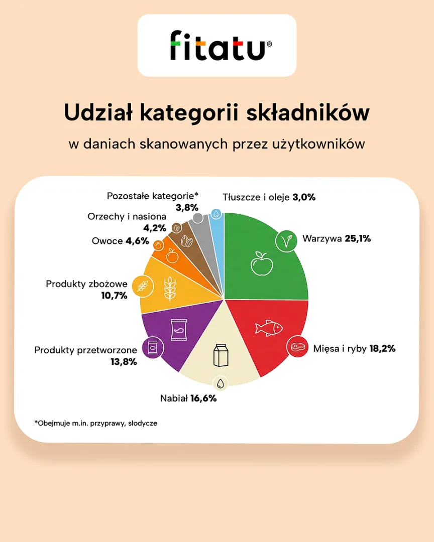 Zdrowe odżywianie jest ważne. Potwierdzają to dane z aplikacji Fitatu.