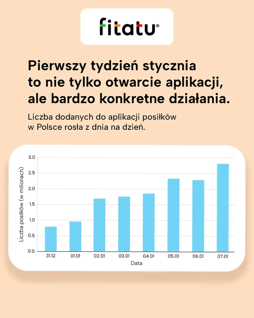 Zdrowe odżywianie jest ważne. Potwierdzają to dane z aplikacji Fitatu.