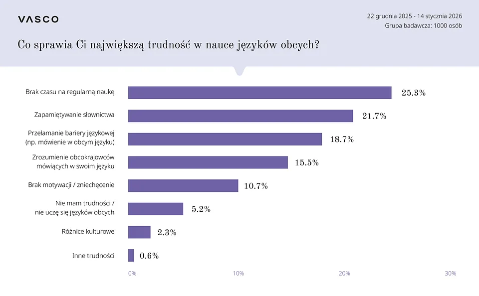 Polacy wciąż tłumaczą angielski, powód zaskakuje! Vasco sprawdziło, co jest problemem w kwestii nauki języków obcych.
