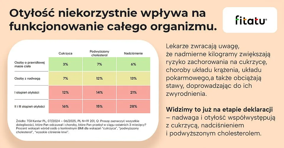 Raport Kantar Polska dla Fitatu.