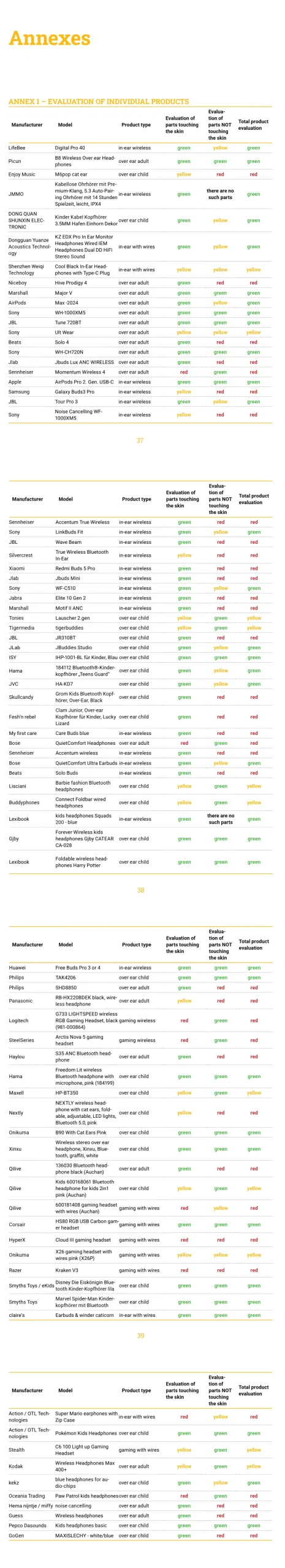 Lista słuchawek z badania ToxFree Life for All