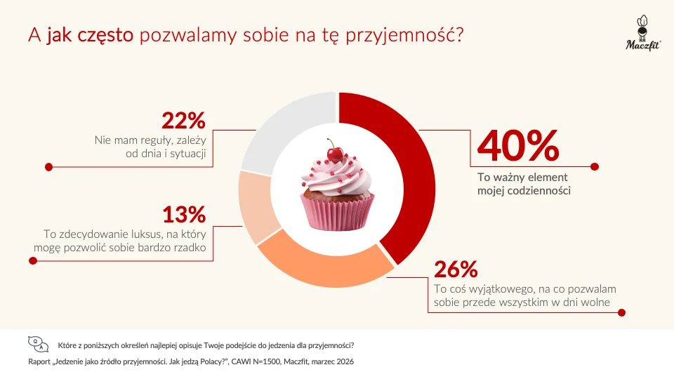 Jedzenie przestaje być obowiązkiem. Polacy wybierają inaczej Raport Maczfit 2026