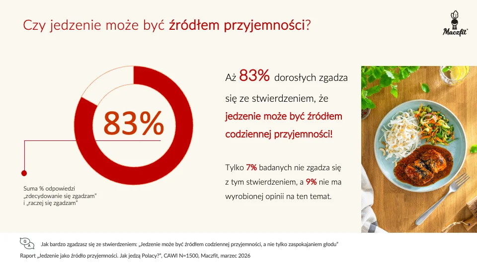 Jedzenie przestaje być obowiązkiem. Polacy wybierają inaczej Raport Maczfit 2026