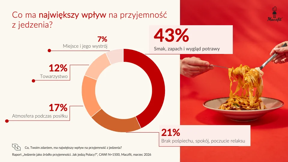 Jedzenie przestaje być obowiązkiem. Polacy wybierają inaczej Raport Maczfit 2026