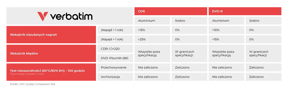 Płyta płycie nierówna. Potwierdzeniem są testy Verbatim.