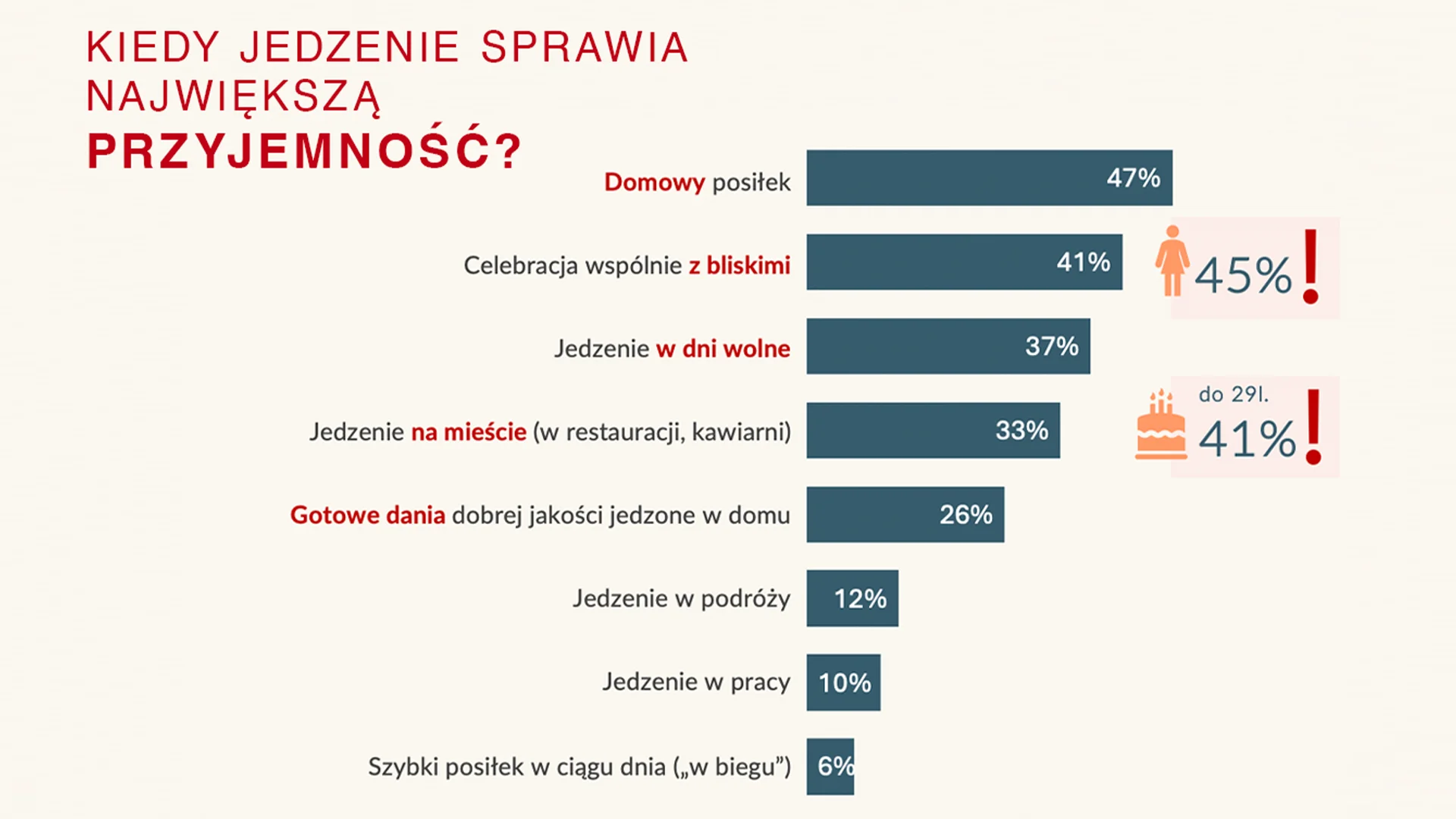 Kiedy jedzenie sprawia największą przyjemność? Badanie Maczfit.