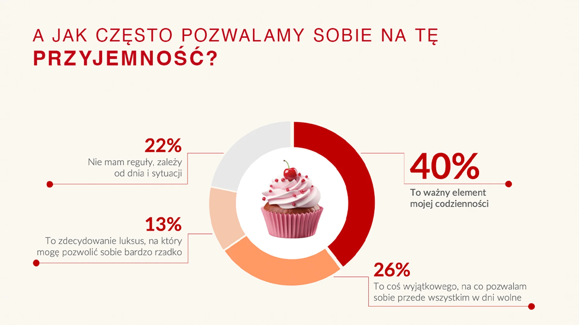 Jak często pozwalamy sobie na tę przyjemność? Badanie Maczfit.