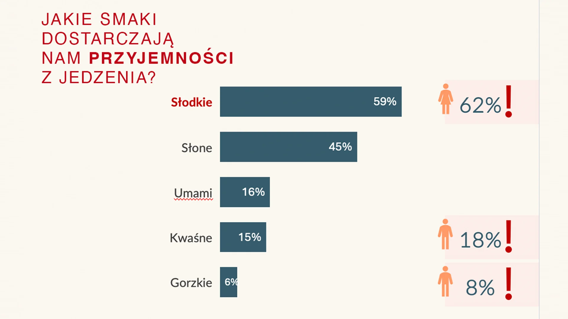 Jakie smaki dostarczają nam przyjemności z jedzenia? Badanie Maczfit.