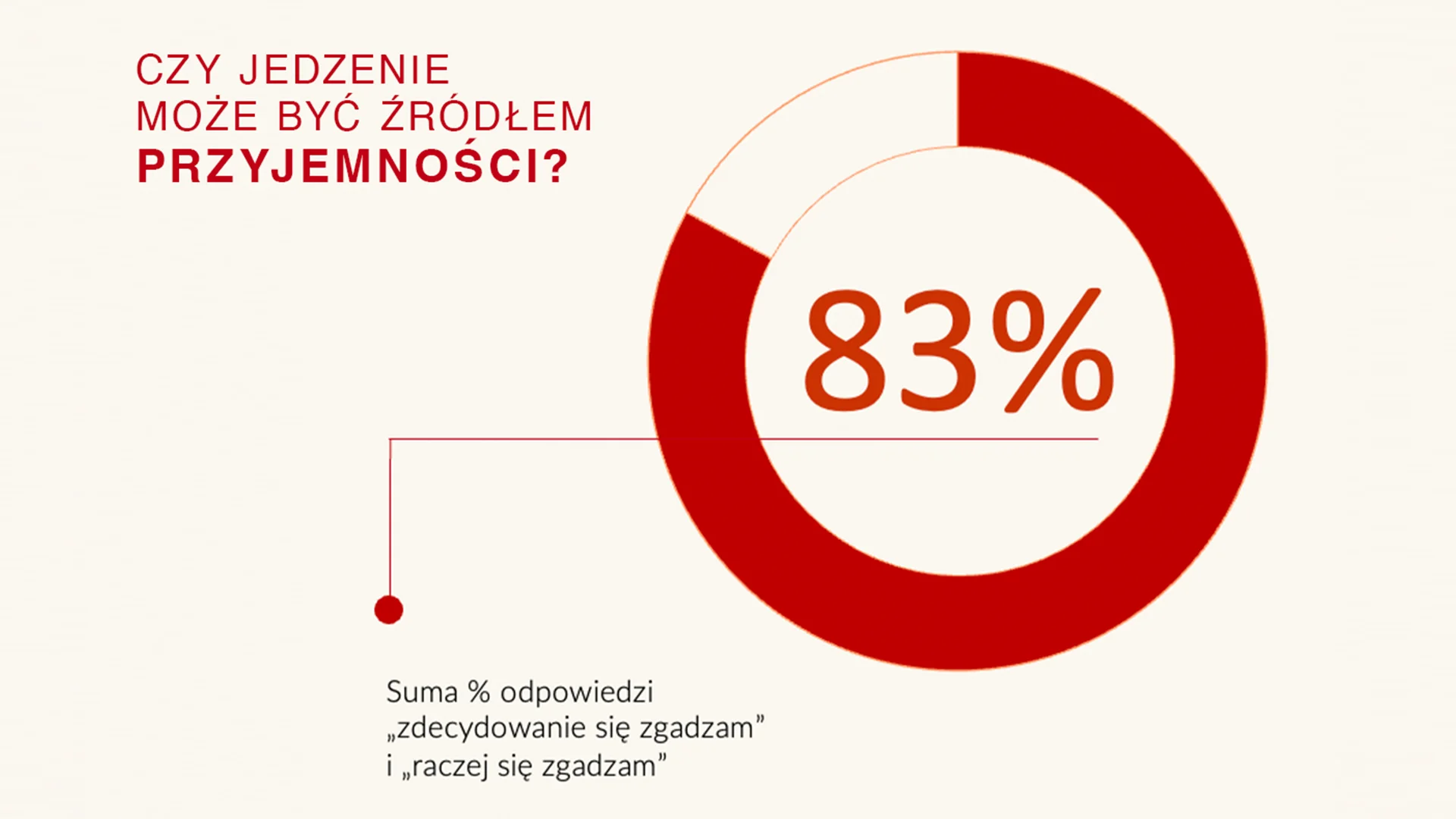 Czy jedzenie może być źródłem przyjemności? Badanie Maczfit.