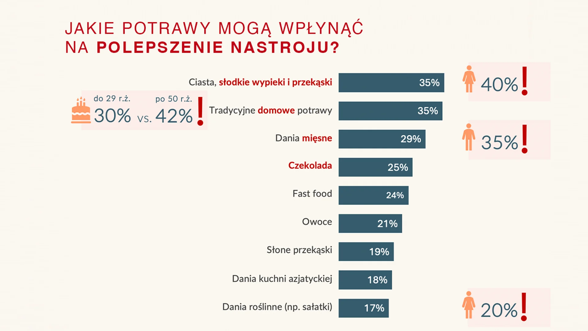 Jakie potrawy mogą wpłynąć na polepszenie nastroju? Badanie Maczfit.