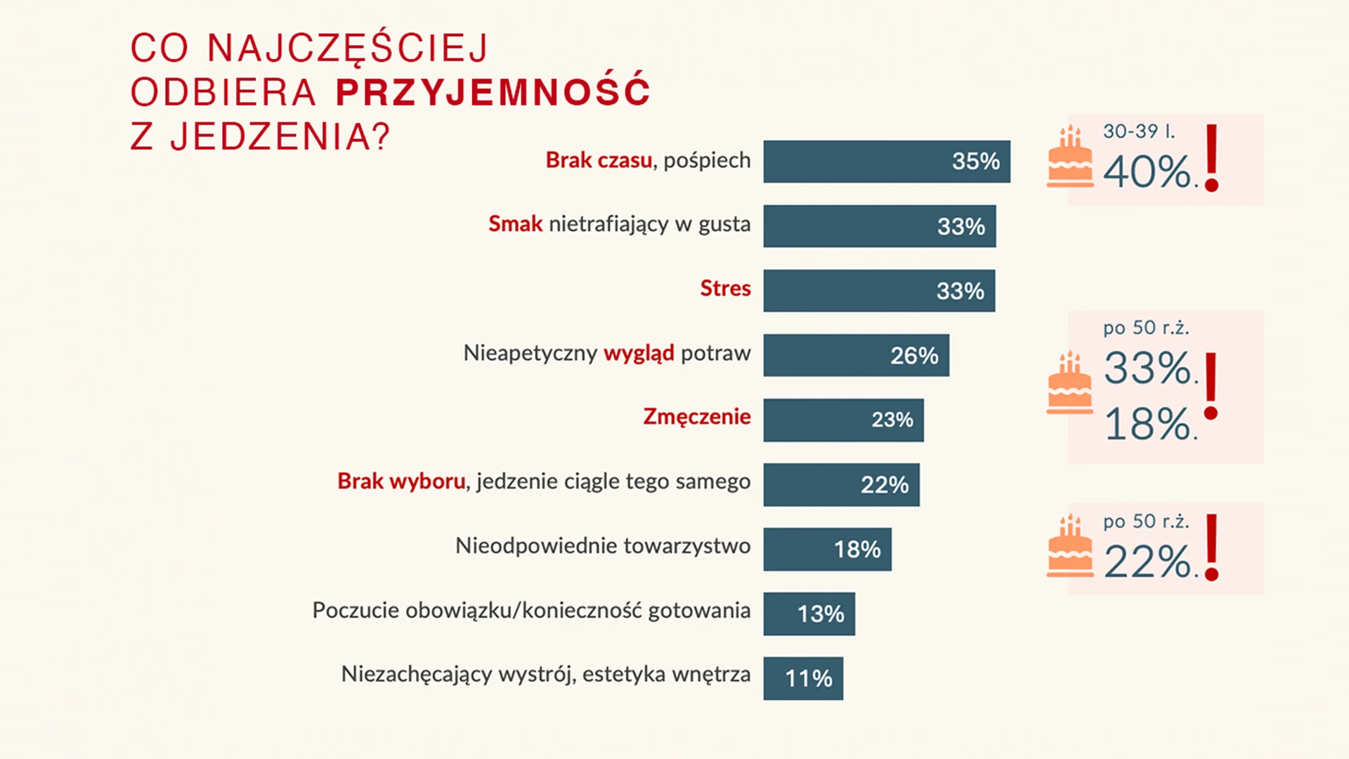 Co najczęściej odbiera przyjemność z jedzenia? Badanie Maczfit.
