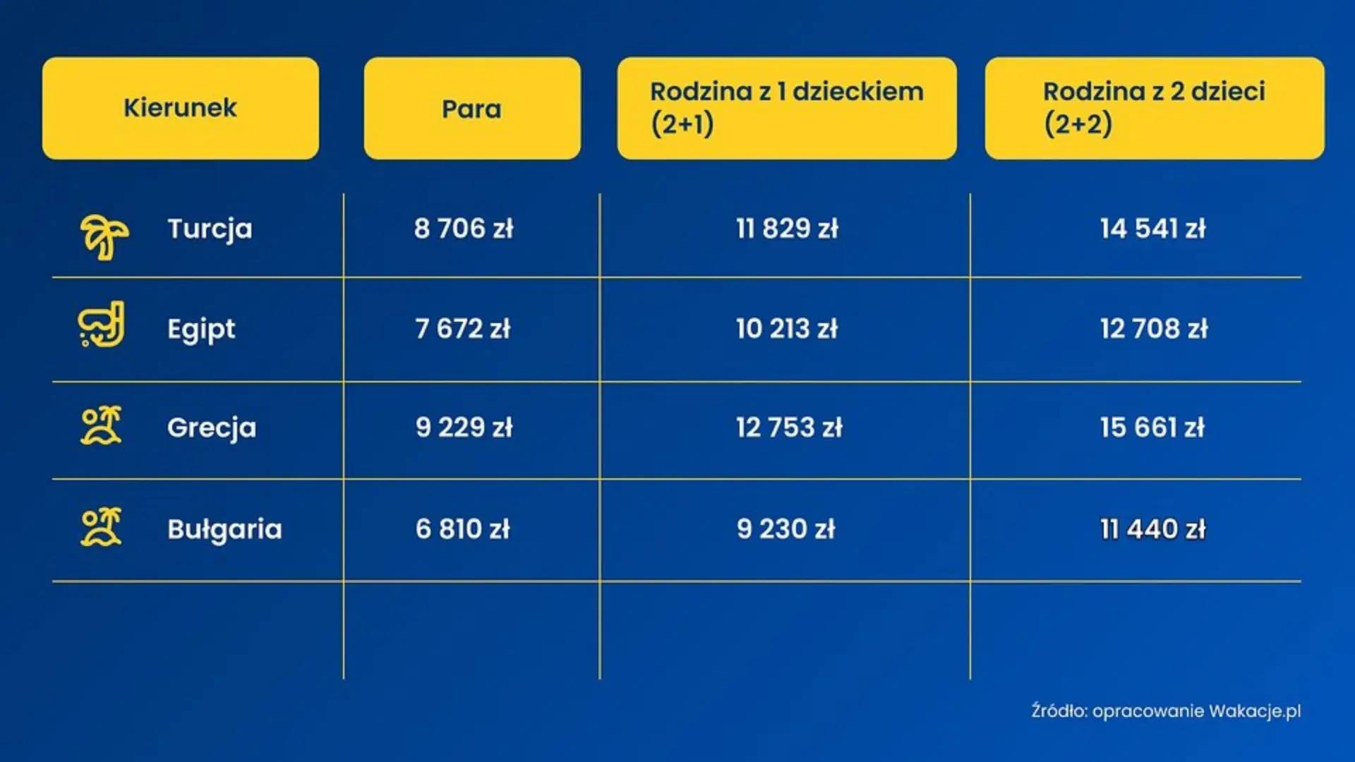 Rodzinne wakacje 2026: 15 tys. zł za urlop? Rodzinne wakacje 2026
