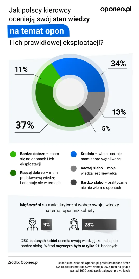Wiedza Polaków o oponach