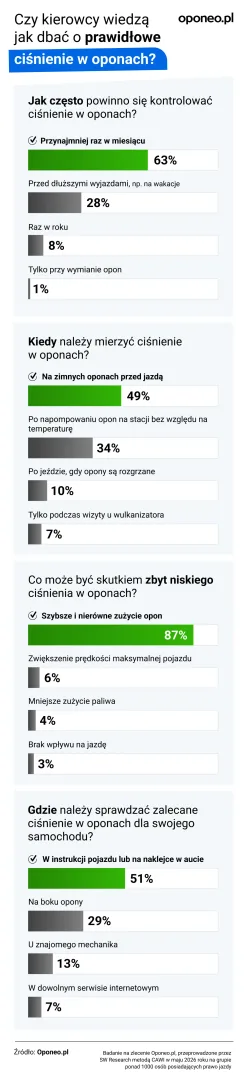 Wiedza Polaków o oponach