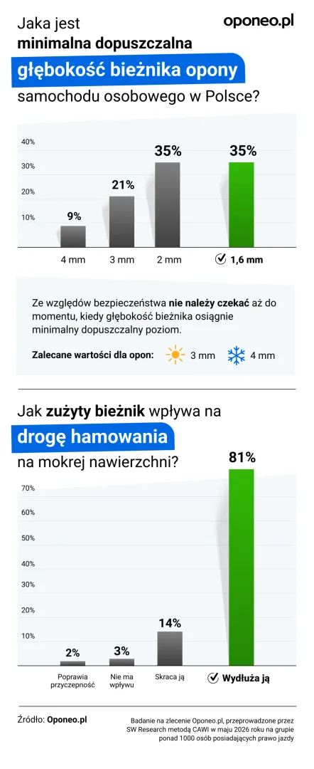 Wiedza Polaków o oponach