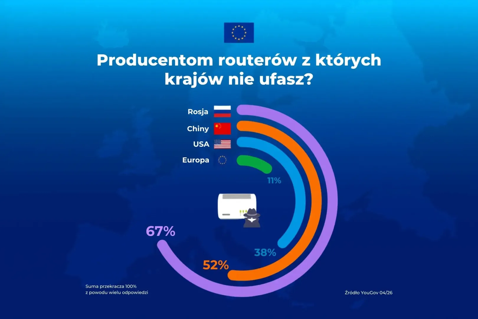 Zaufanie do routerów. Nie chcemy chińskich i rosyjskich zaufanie do routerów