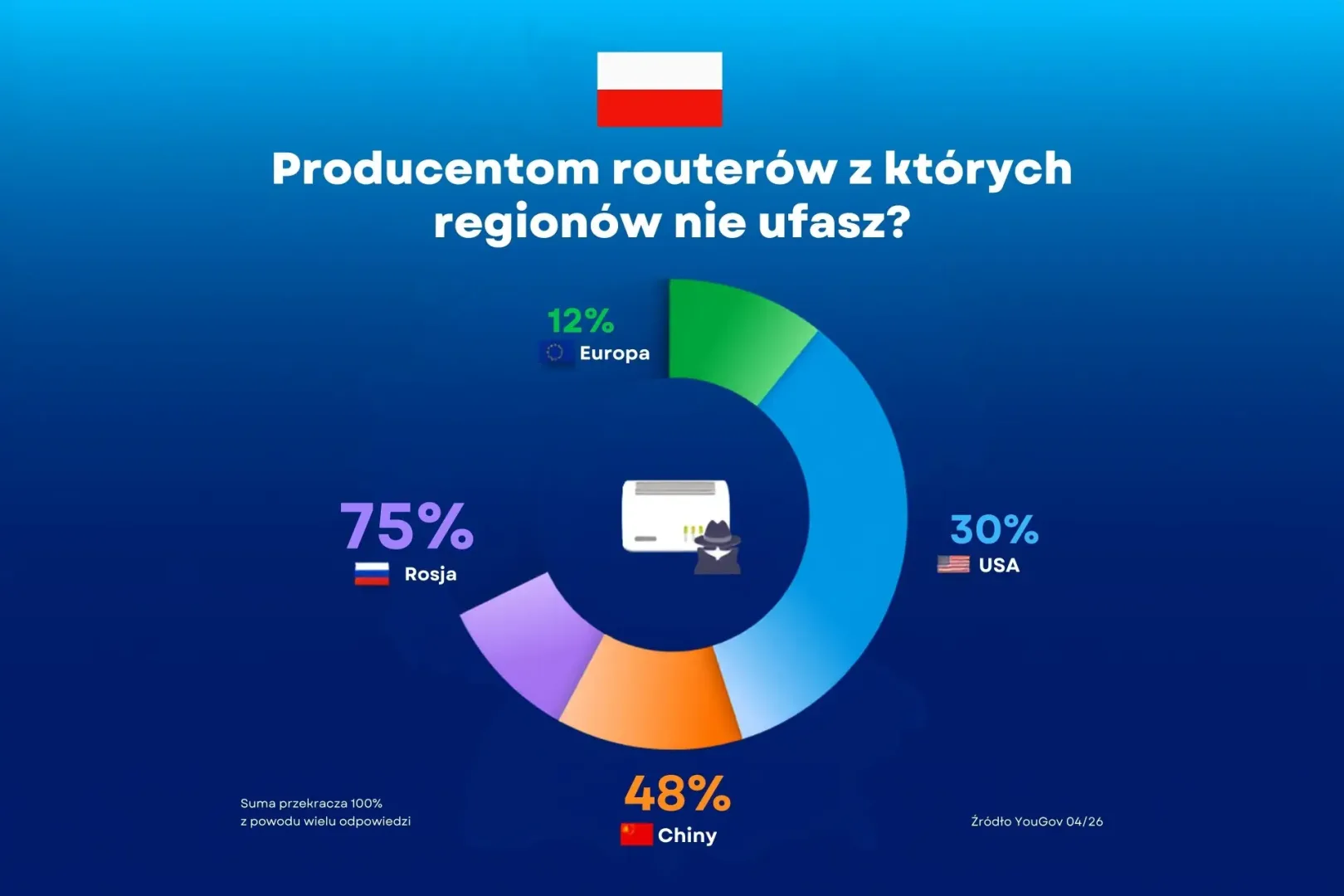 Zaufanie do routerów. Nie chcemy chińskich i rosyjskich zaufanie do routerów
