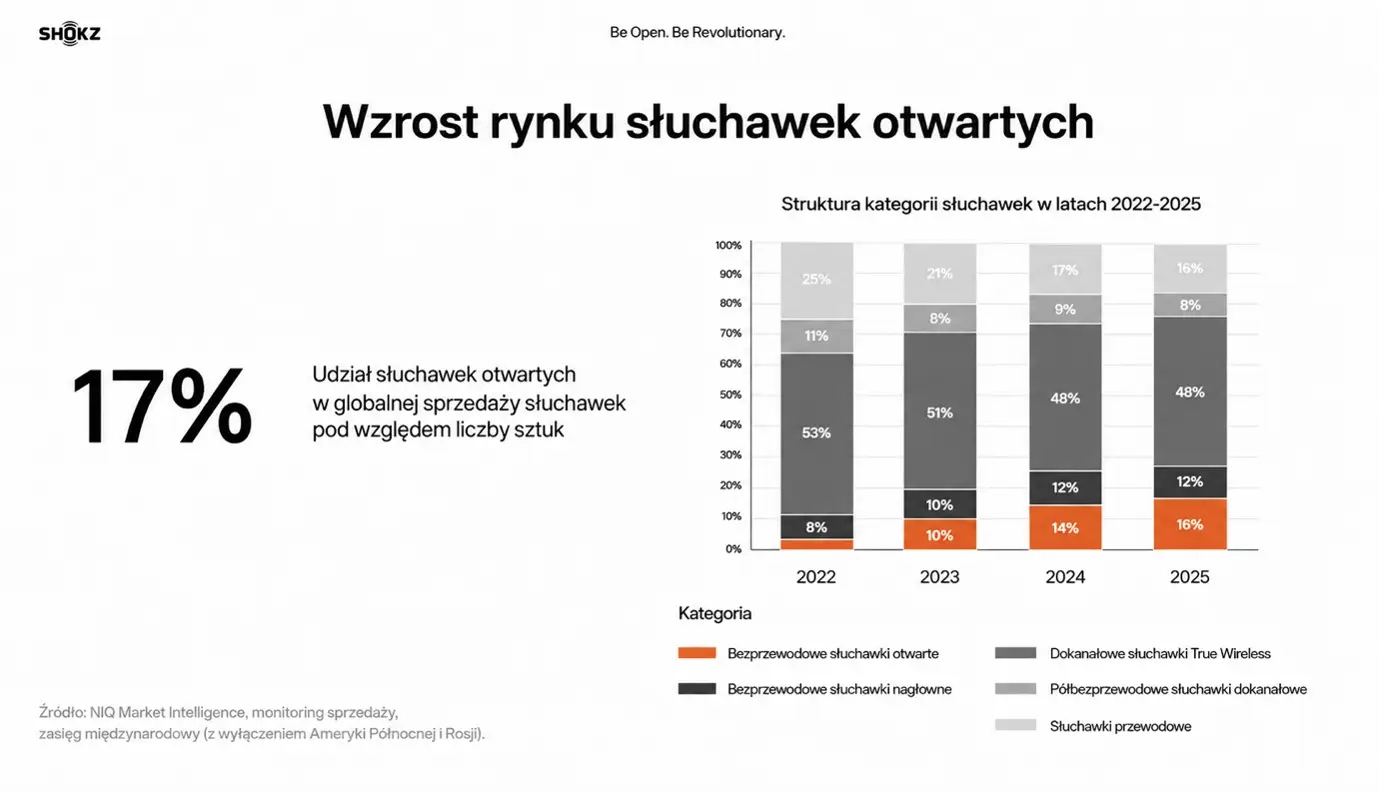 Słuchawki open-ear. Ludzie mają dość słuchawek w uszach? Słuchawki open-ear